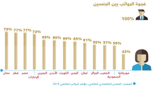 الرواتب في الدول العربية - فجوة الرواتب بين الجنسين