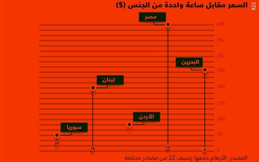 الدعارة في العالم العربي - بازارات الجنس في العالم العربي - السعر مقابل ساعة الجنس في البحرين و لبنان و الأردن و سوريا