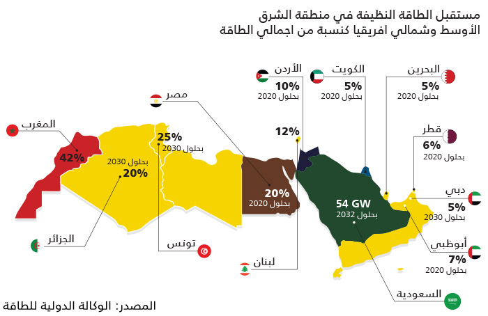 الطاقة المتجددة في العالم العربي - مستقبل الطاقة النيفة في العالم العربي