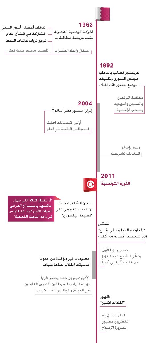 المعارضة في قطر - تاريخ المعارضة القطرية المفقودة