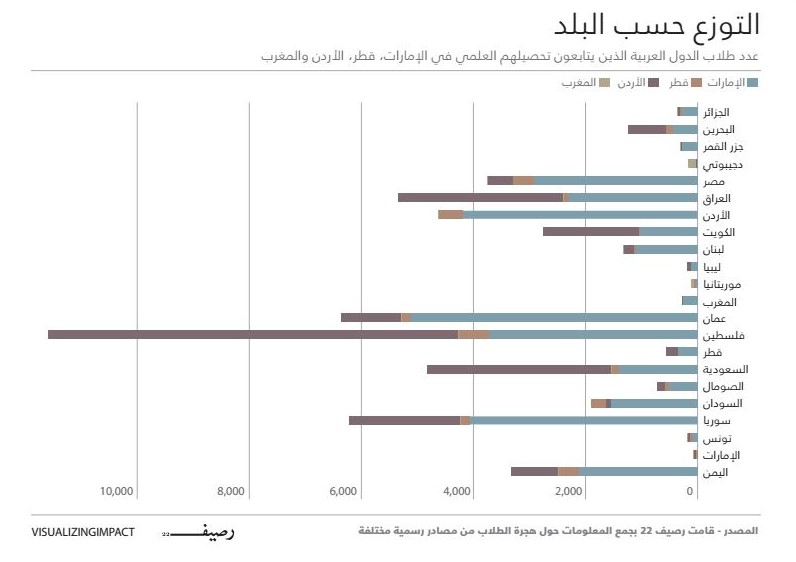هجرة الطلاب العرب - ارقام ووجهات هجرة الطلاب العرب - التنوزع حسب البلد