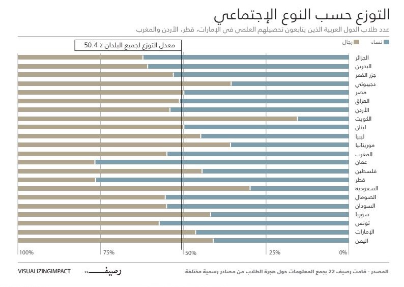 هجرة الطلاب العرب - ارقام ووجهات هجرة الطلاب العرب - التوزع حسب النوع الإجتماعي