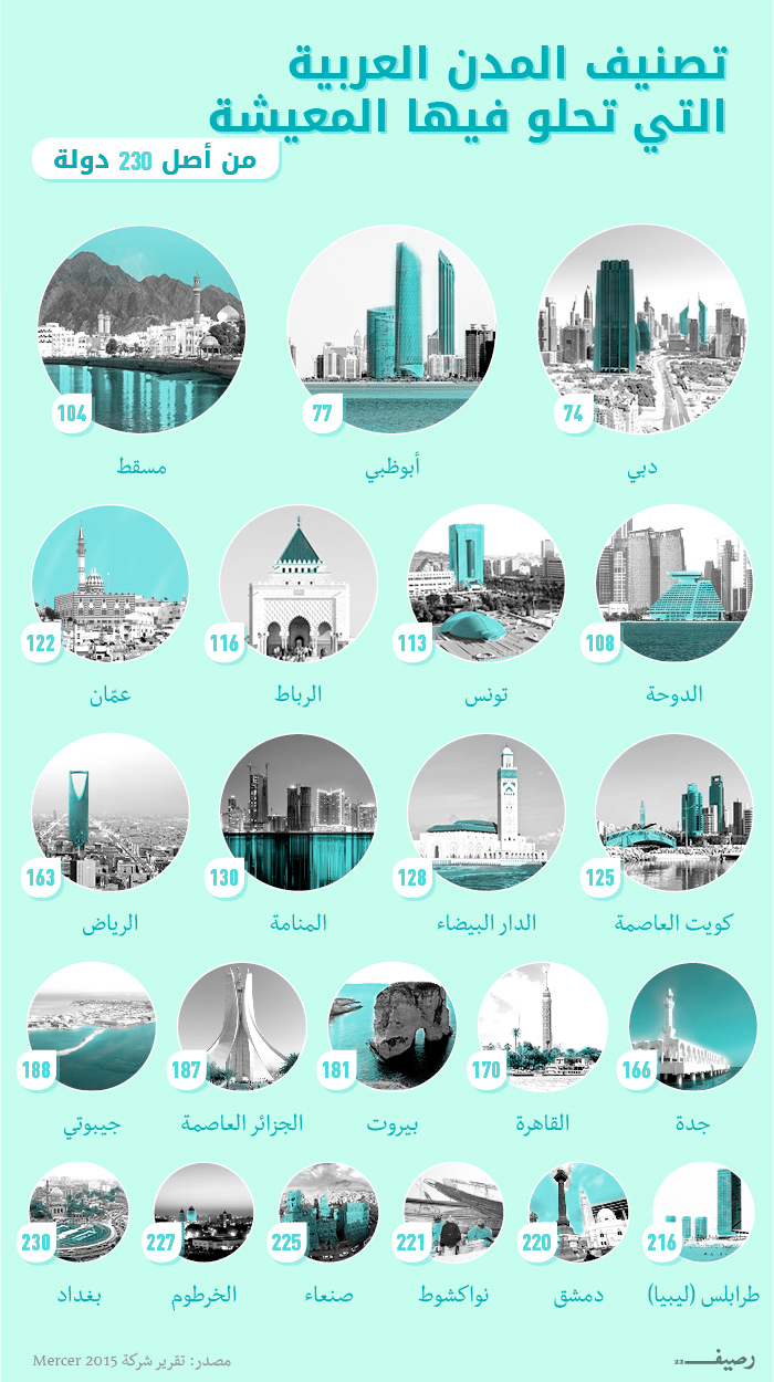 أغنى مدينة عربية - أي مدن عربية هي الأفضل للعيش؟