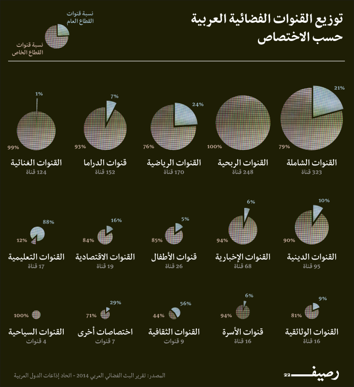 توزيع الفضائيات العربية حسب التخصص