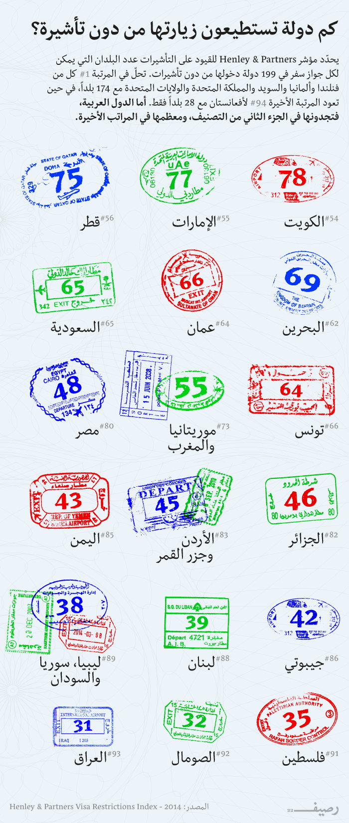 جوازات السفر العربية  .. أي دولة عربية تمنح مواطنيها أفضل جواز سفر؟
