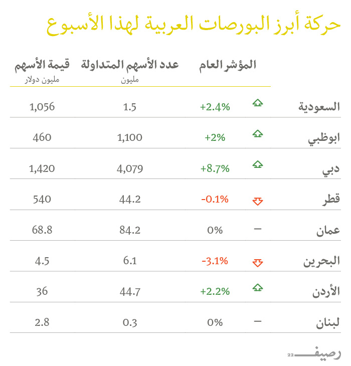 بورصات عربية تشهد زيادة في المؤشرات وأداء لافت في دبي - حركة البورصات