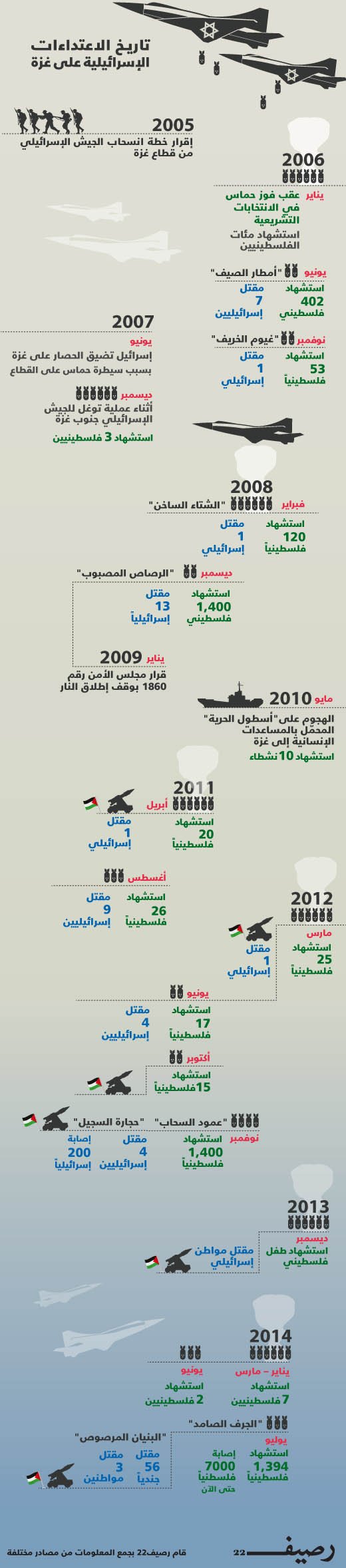 الاعتداءات على غزة - تاريخ الاعتداءات الإسرائيلية على غزة - إنفوجرافيك