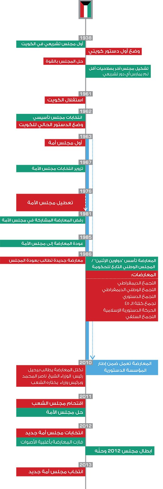 المعارضة في الكويت - تاريخ المعارضة الكويتية