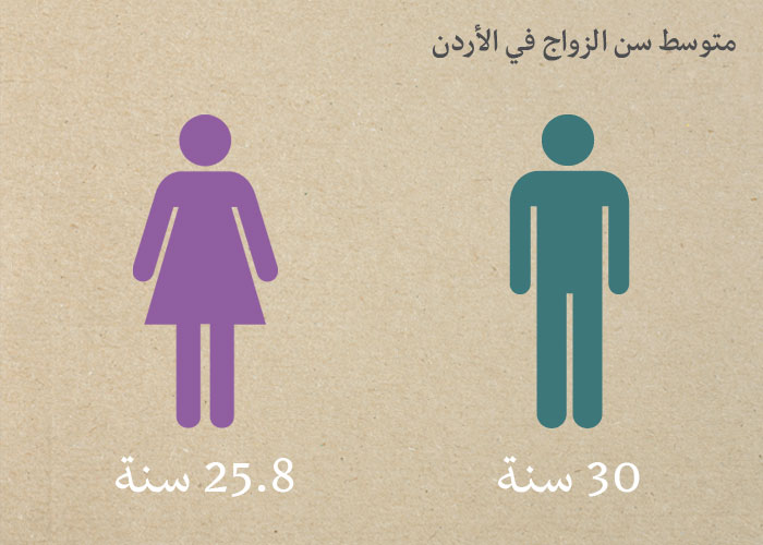 جمعية مناصرة تعدد الزواجات الأردنية - متوسط سن الزواج في الأردن