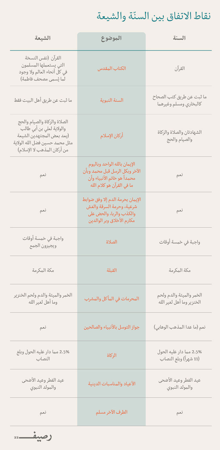 هل من مبرر لكل هذا الكره بين الشيعة والسنة - إنفوجرافيك 2