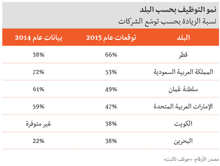 الرواتب في الخليج - نسبة الزيادة بحسب توسّع الشركات