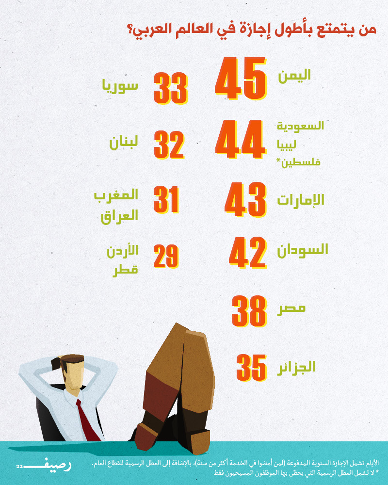 الإجازات في العالم العربي .. أين تجد أطول إجازة في العالم العربي