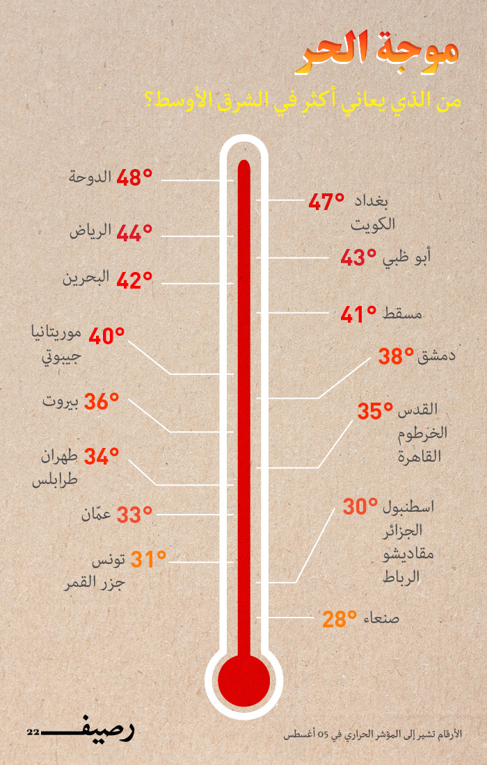 الحرارة في الشرق الأوسط - من الذي يعاني أكثر في الشرق الأوسط