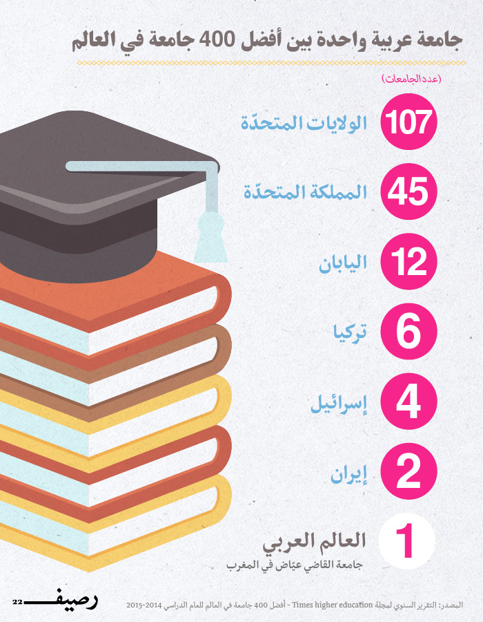 افضل الجامعات في العالم - جامعة عربية بين أفضل 400 جامعة في العالم