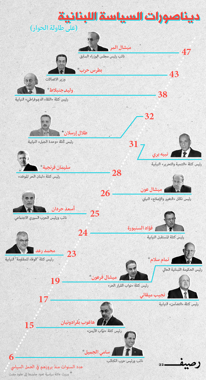 العمر السياسي للسياسيين اللبنانيين
