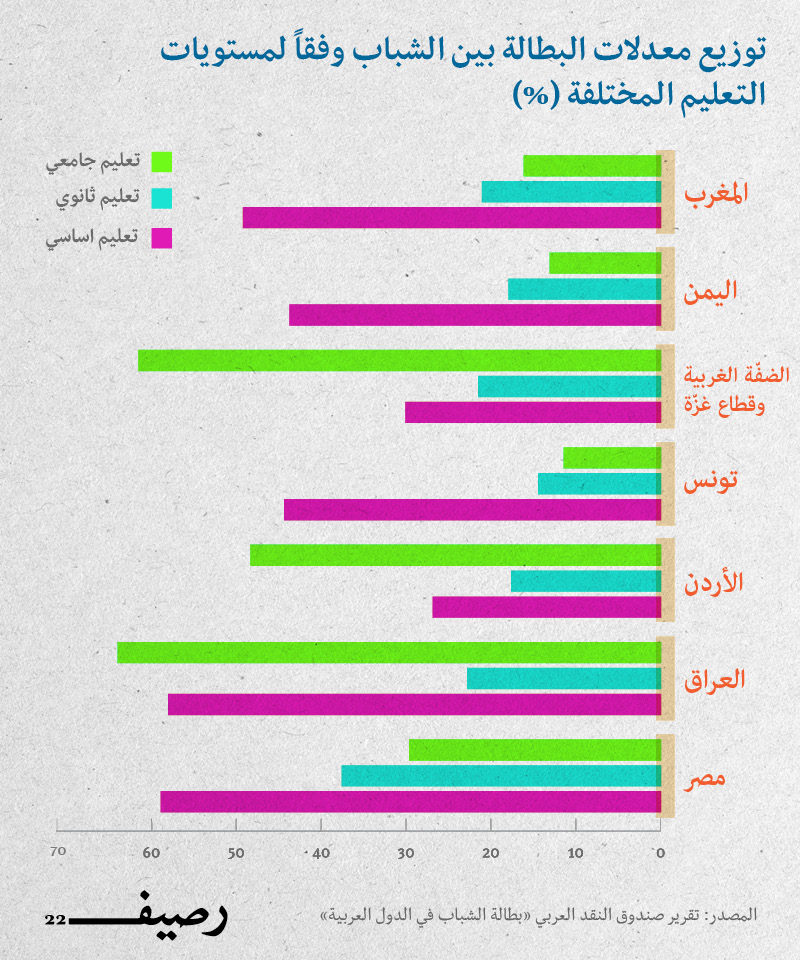 البطالة العربية - توزيع معدلات البطالة