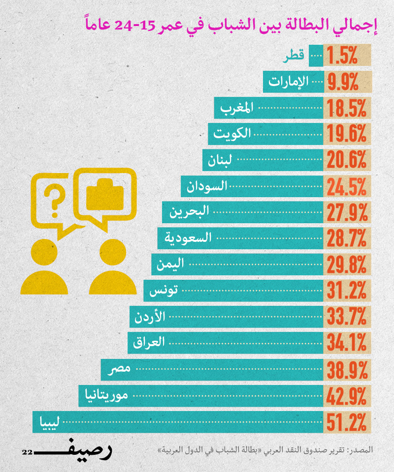 البطالة العربية - البطالة بين الشباب