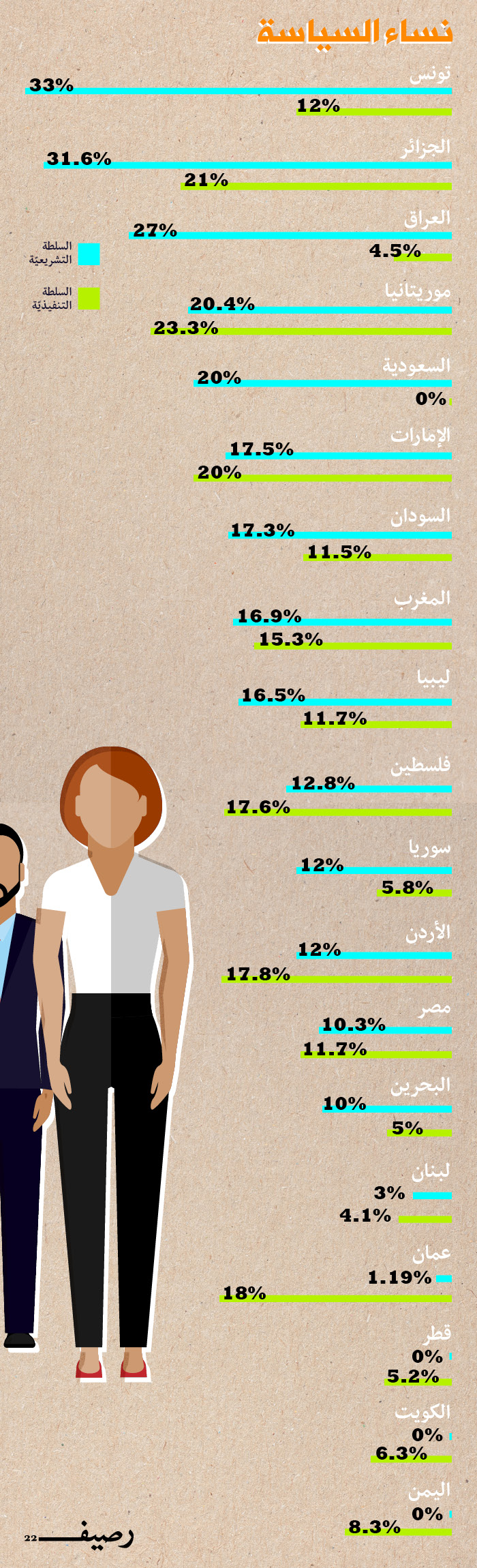 نساء السياسة العربيات - نساء السياسة في العالم العربي - إنفوجرافيك