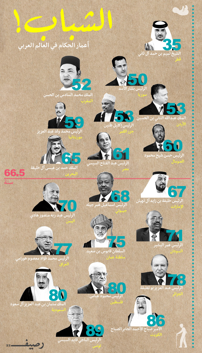 Infograph Ages of Rulers
