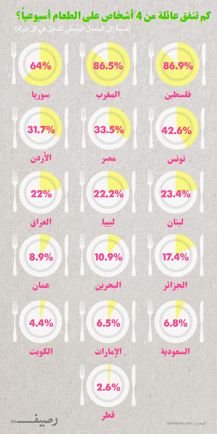تكلفة المعيشة في العالم العربي - الإنفاق على الطعام