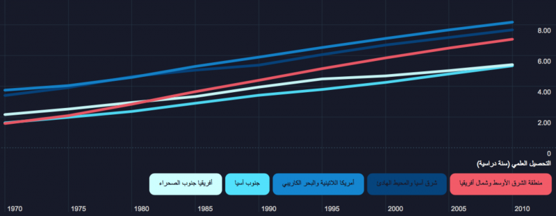 العقد الاجتماعي في العالم العربي - التحصيل العلمي (سنة دراسية)