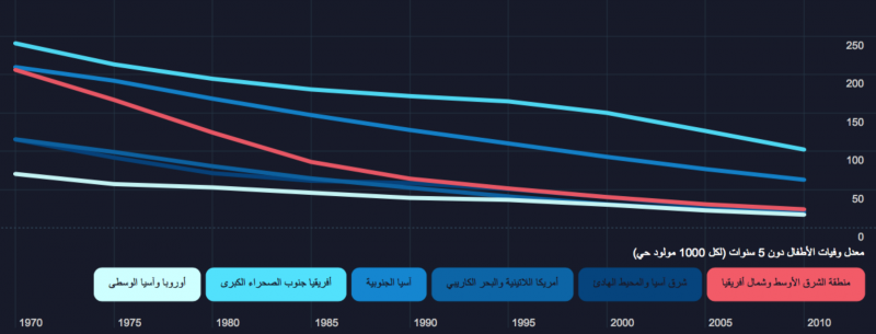 العقد الاجتماعي في العالم العربي - معدل وفيات الأطفال دون 5 سنوات