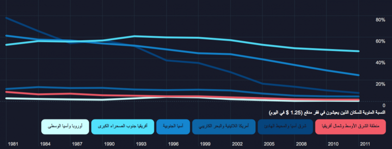 العقد الاجتماعي في العالم العربي - نسبة السكان الذين يعيشون في فقر