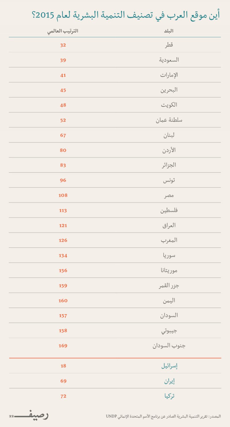 التنمية البشرية العربية - موقع العرب في تصنيف التنمي البشرية لعام 2015