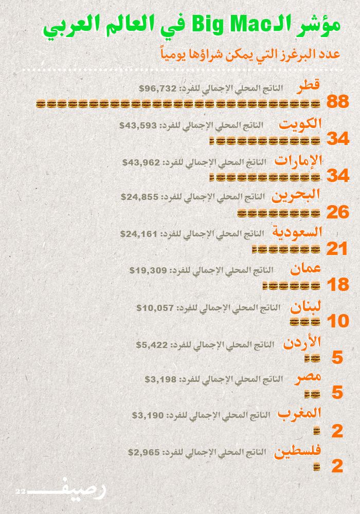 اسعار وجبة بيج ماك في العالم العربي - مؤشر البيج ماك