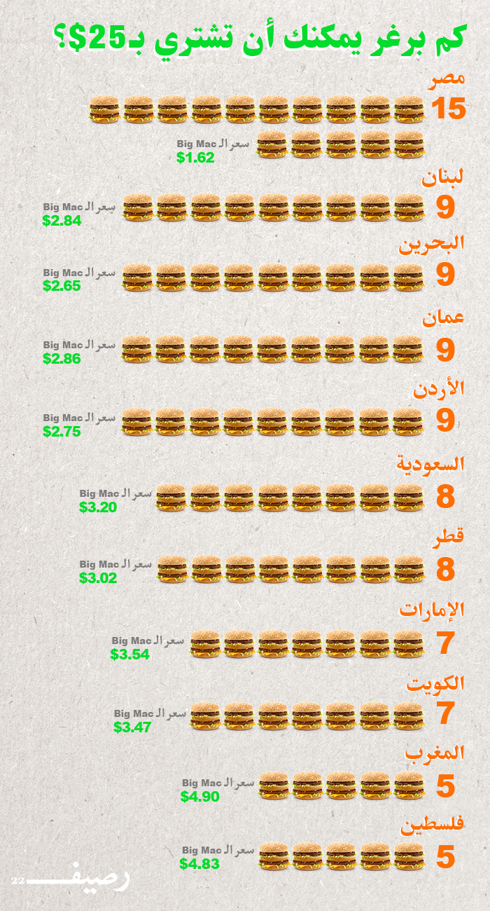 اسعار وجبة بيج ماك في العالم العربي - إنفوجرافيك
