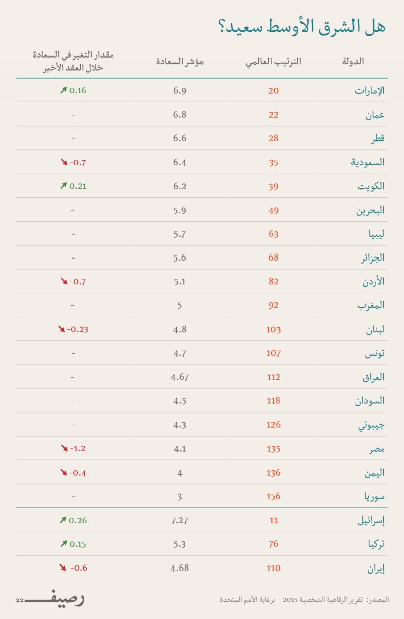 مؤشر السعادة العربي - جدول عن سعادة العرب