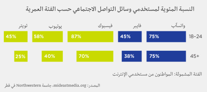 وسائل الإعلام في العالم العربي - وسائل التواصل الاجتماعي
