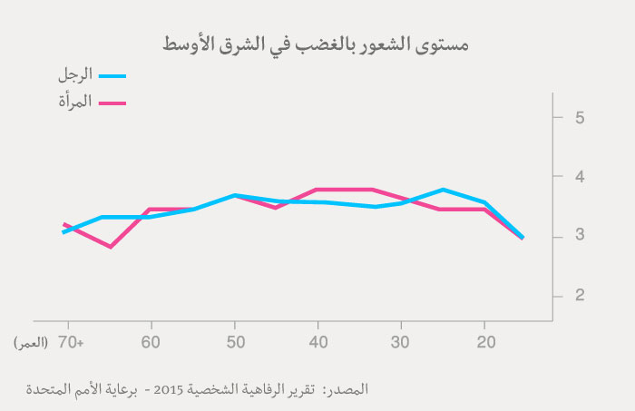 مؤشر السعادة العربي - جدول الغضب عدن العرب