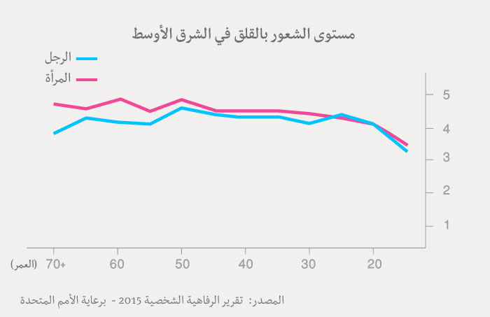 مؤشر السعادة العربي - جدول الشعور بالقلق عند العرب
