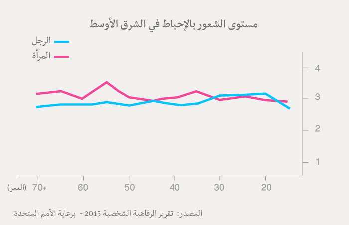 مؤشر السعادة العربي - جدول الإحباط عند العرب