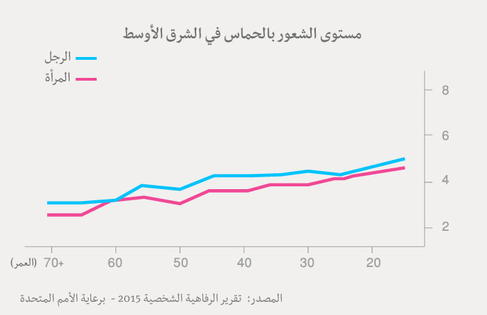 مؤشر السعادة العربي - جدول الحماس عند العرب