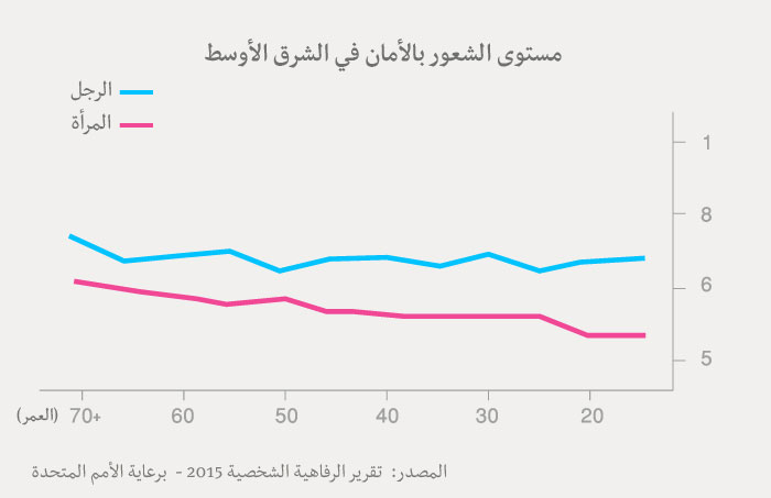 مؤشر السعادة العربي - جدول الشعور بالأمان عند العرب