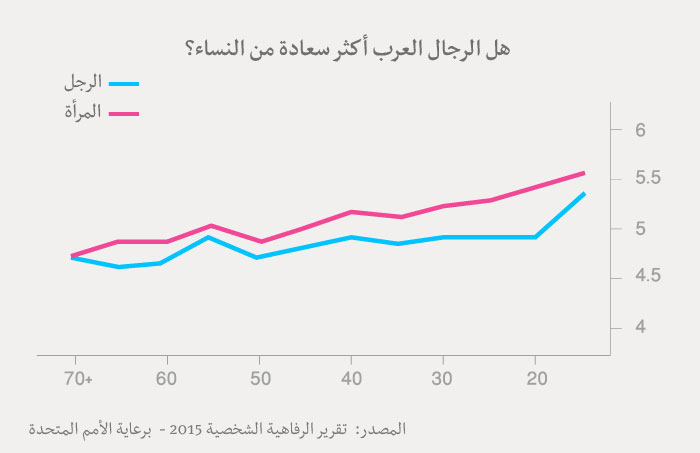 مؤشر السعادة العربي - جدول سعادة الرجال والنساء العرب