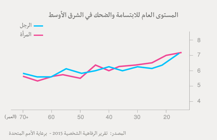 مؤشر السعادة العربي - جدول الابتسام والضحك عند العرب