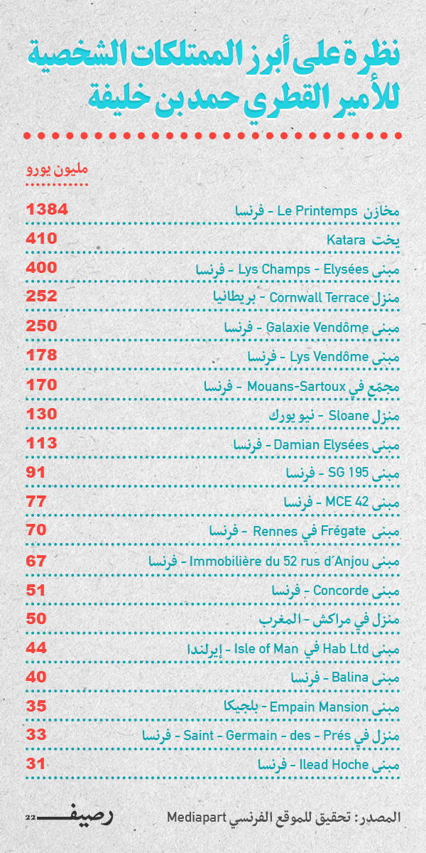 Infograph Qatar Emir s Properties