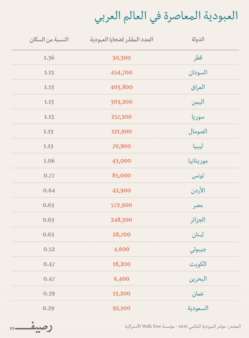 Table Slavery Index