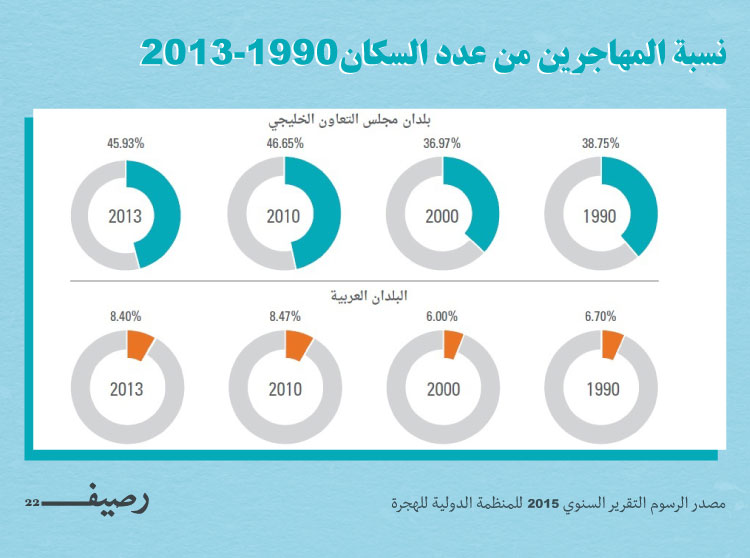 السكان-1990---2013-2